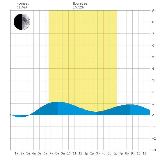 Pitch Landing tide chart for Thursday, March 6, 2025
