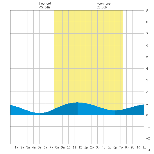 Pitch Landing tide chart for Sunday, March 9, 2025