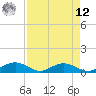 Pitch Landing tide chart for Saturday, April 12, 2025