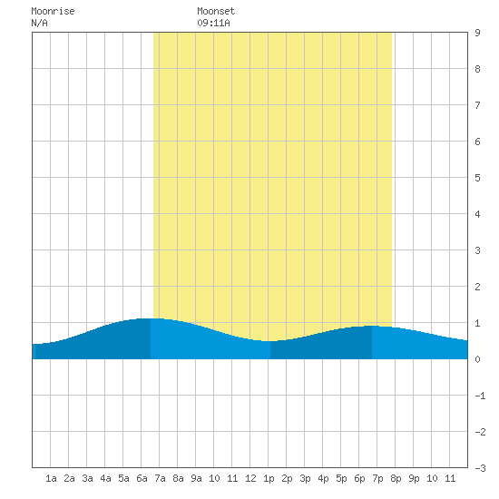 Pitch Landing tide chart for Thursday, April 17, 2025