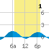Pitch Landing tide chart for Tuesday, April 1, 2025