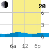 Pitch Landing tide chart for Sunday, April 20, 2025
