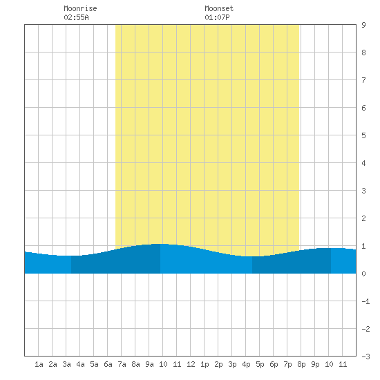 Pitch Landing tide chart for Monday, April 21, 2025