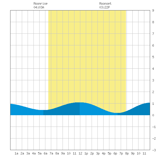 Pitch Landing tide chart for Wednesday, April 23, 2025