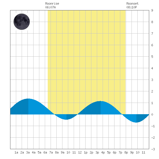 Pitch Landing tide chart for Sunday, April 27, 2025