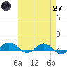 Pitch Landing tide chart for Sunday, April 27, 2025