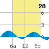 Pitch Landing tide chart for Monday, April 28, 2025