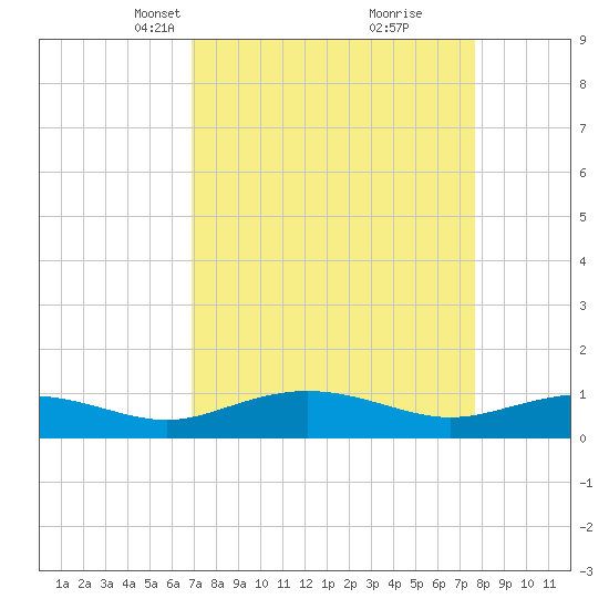 Pitch Landing tide chart for Monday, April 7, 2025
