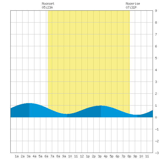 Pitch Landing tide chart for Sunday, May 11, 2025