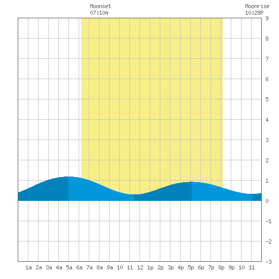 Pitch Landing tide chart for Wednesday, May 14, 2025