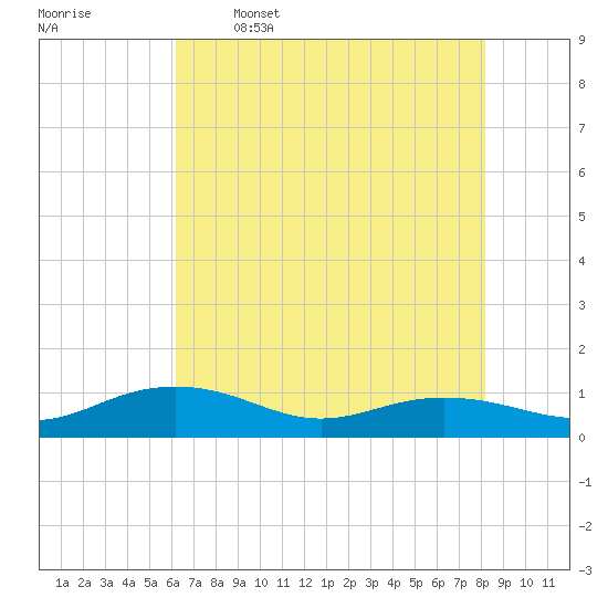 Pitch Landing tide chart for Friday, May 16, 2025