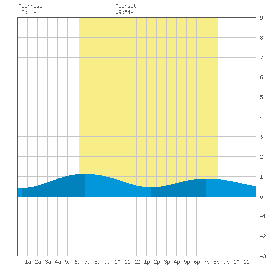 Pitch Landing tide chart for Saturday, May 17, 2025