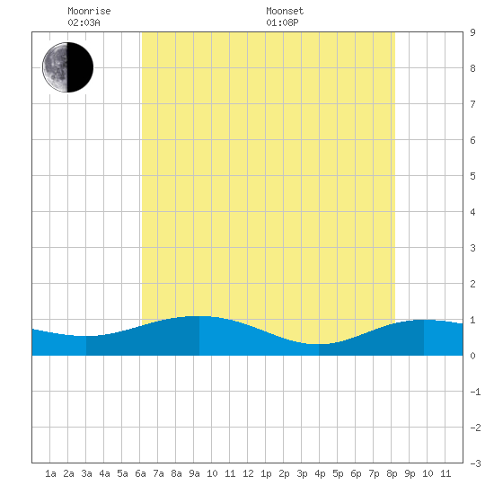 Pitch Landing tide chart for Tuesday, May 20, 2025