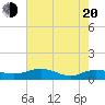 Pitch Landing tide chart for Tuesday, May 20, 2025