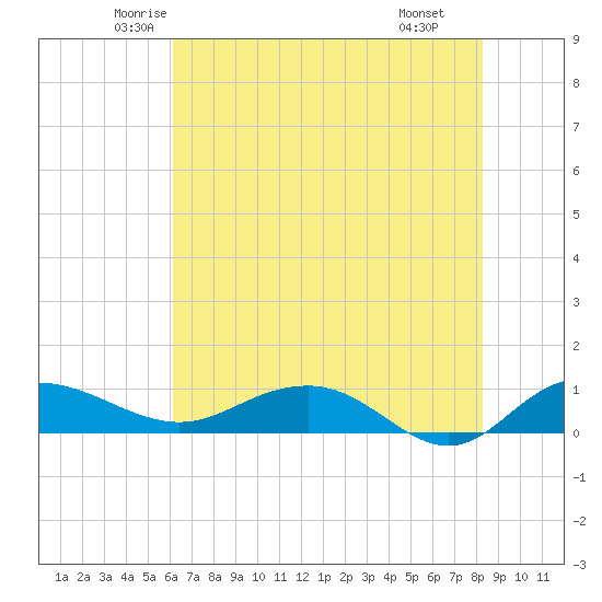 Pitch Landing tide chart for Friday, May 23, 2025