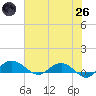 Pitch Landing tide chart for Monday, May 26, 2025