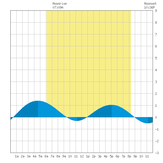 Pitch Landing tide chart for Wednesday, May 28, 2025
