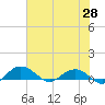 Pitch Landing tide chart for Wednesday, May 28, 2025