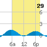 Pitch Landing tide chart for Thursday, May 29, 2025