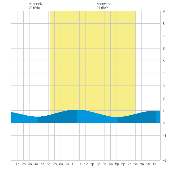 Pitch Landing tide chart for Monday, May 5, 2025