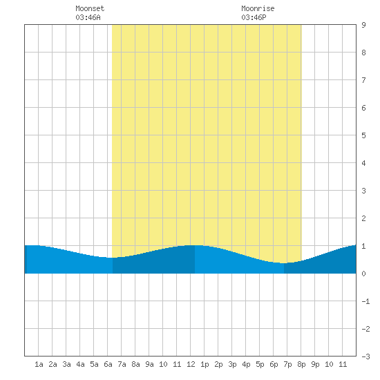 Pitch Landing tide chart for Wednesday, May 7, 2025