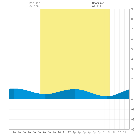 Pitch Landing tide chart for Thursday, May 8, 2025