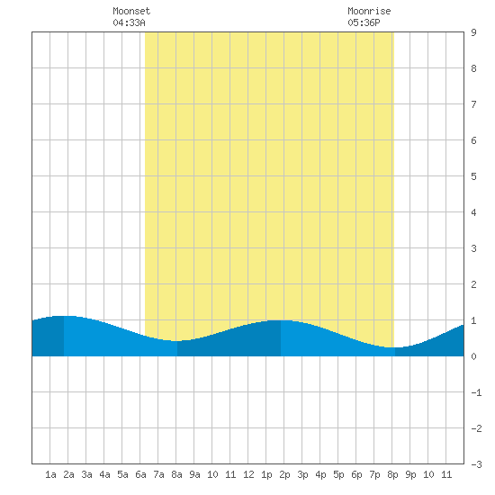 Pitch Landing tide chart for Friday, May 9, 2025