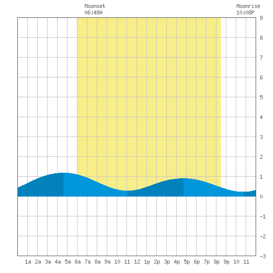 Pitch Landing tide chart for Thursday, June 12, 2025