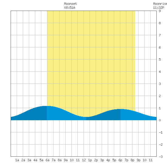 Pitch Landing tide chart for Saturday, June 14, 2025