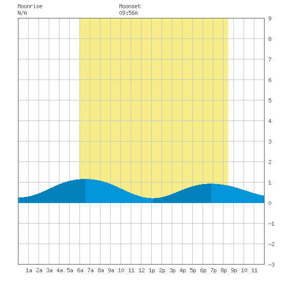 Pitch Landing tide chart for Sunday, June 15, 2025