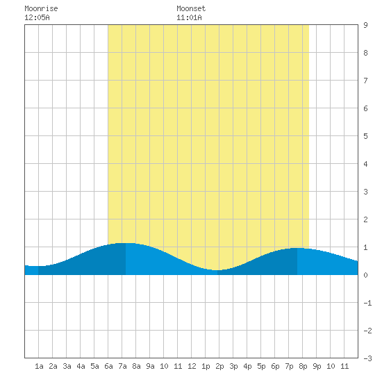 Pitch Landing tide chart for Monday, June 16, 2025