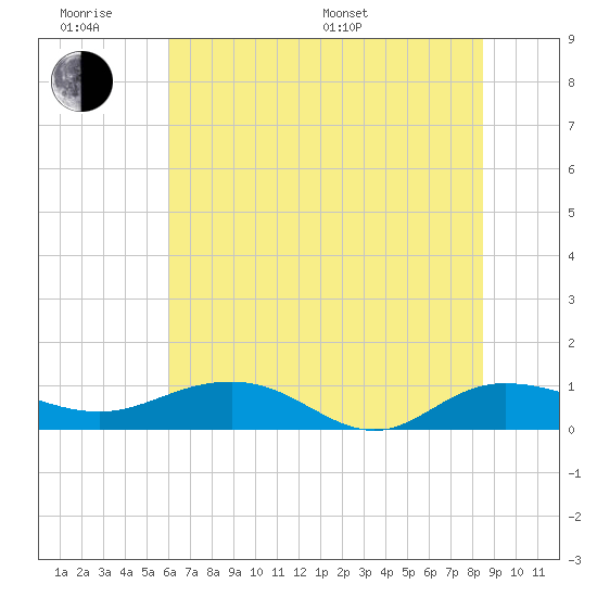 Pitch Landing tide chart for Wednesday, June 18, 2025