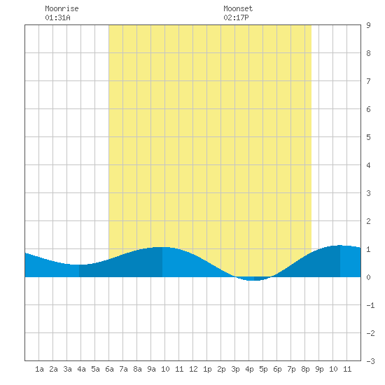 Pitch Landing tide chart for Thursday, June 19, 2025