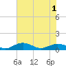 Pitch Landing tide chart for Sunday, June 1, 2025