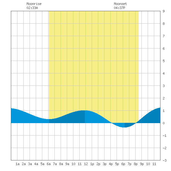 Pitch Landing tide chart for Saturday, June 21, 2025
