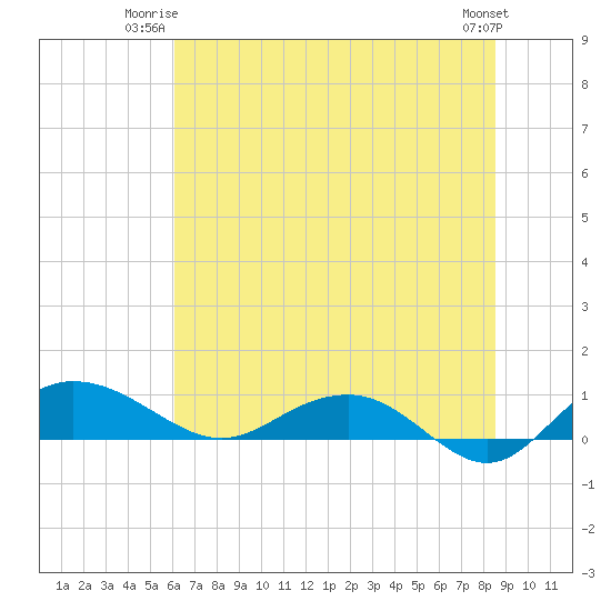 Pitch Landing tide chart for Monday, June 23, 2025