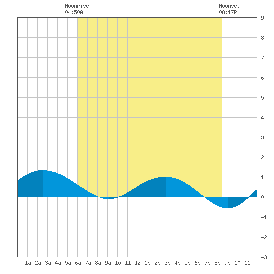 Pitch Landing tide chart for Tuesday, June 24, 2025