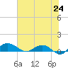 Pitch Landing tide chart for Tuesday, June 24, 2025