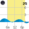 Pitch Landing tide chart for Wednesday, June 25, 2025