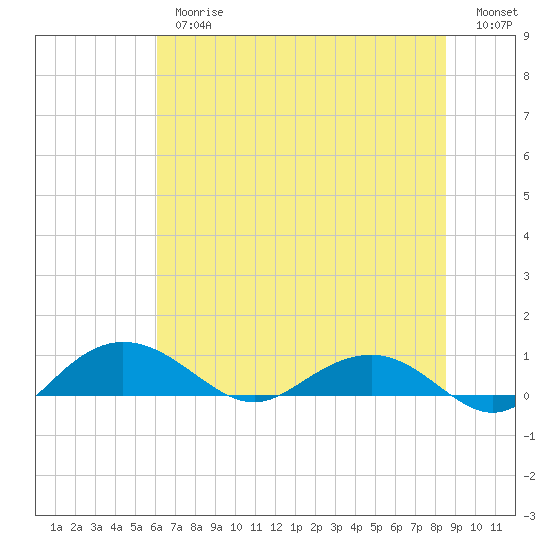 Pitch Landing tide chart for Thursday, June 26, 2025