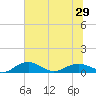 Pitch Landing tide chart for Sunday, June 29, 2025