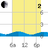 Pitch Landing tide chart for Monday, June 2, 2025