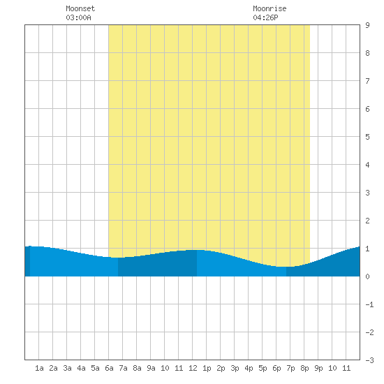 Pitch Landing tide chart for Friday, June 6, 2025