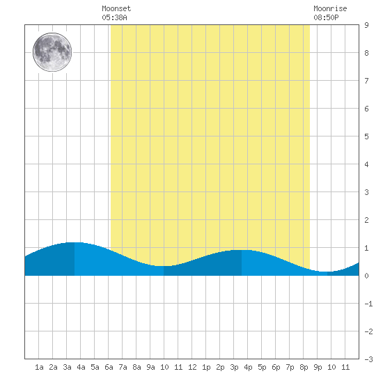 Pitch Landing tide chart for Thursday, July 10, 2025