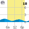 Pitch Landing tide chart for Thursday, July 10, 2025