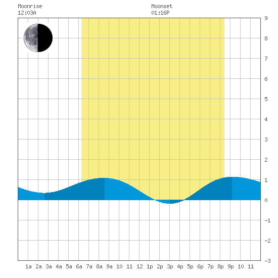 Pitch Landing tide chart for Thursday, July 17, 2025