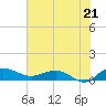 Pitch Landing tide chart for Monday, July 21, 2025