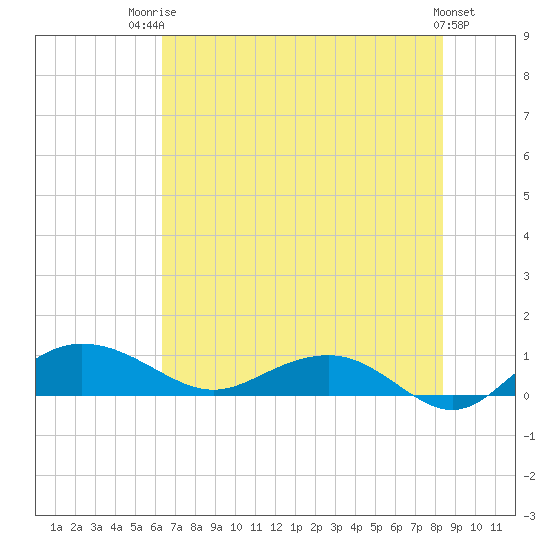 Pitch Landing tide chart for Wednesday, July 23, 2025