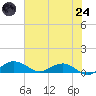 Pitch Landing tide chart for Thursday, July 24, 2025