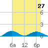 Pitch Landing tide chart for Sunday, July 27, 2025